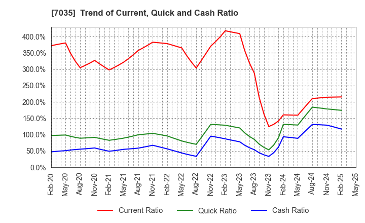7035 and factory,inc: Trend of Current, Quick and Cash Ratio