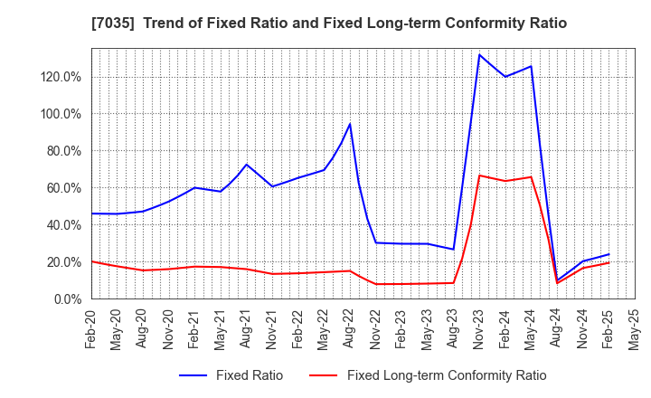 7035 and factory,inc: Trend of Fixed Ratio and Fixed Long-term Conformity Ratio