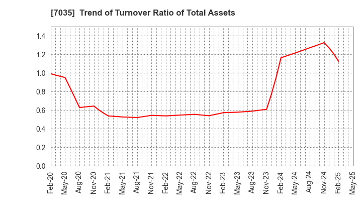7035 and factory,inc: Trend of Turnover Ratio of Total Assets