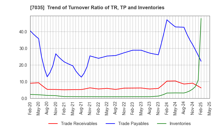 7035 and factory,inc: Trend of Turnover Ratio of TR, TP and Inventories