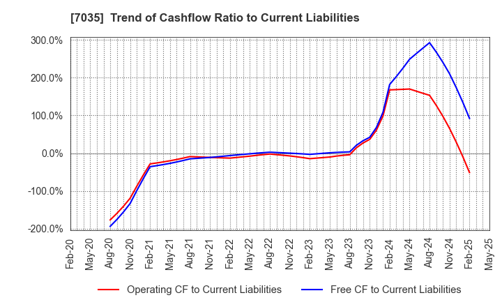 7035 and factory,inc: Trend of Cashflow Ratio to Current Liabilities