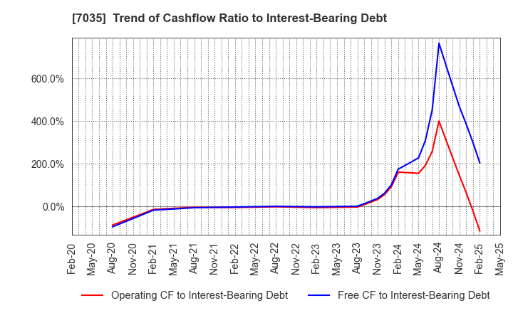 7035 and factory,inc: Trend of Cashflow Ratio to Interest-Bearing Debt