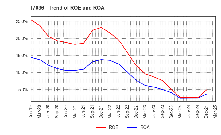 7036 eMnet Japan.co.ltd.: Trend of ROE and ROA