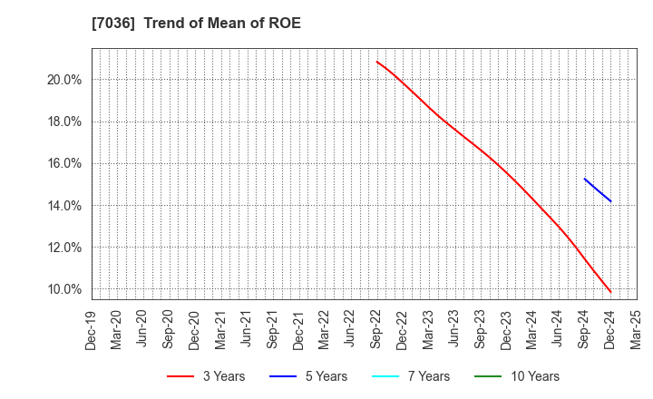 7036 eMnet Japan.co.ltd.: Trend of Mean of ROE