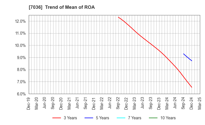 7036 eMnet Japan.co.ltd.: Trend of Mean of ROA
