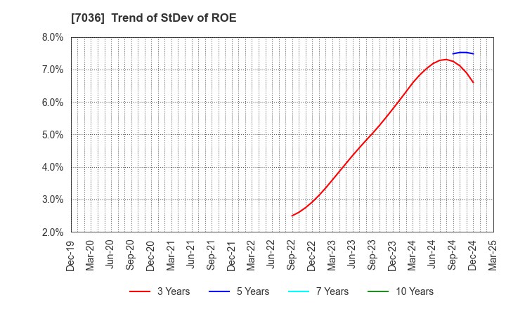 7036 eMnet Japan.co.ltd.: Trend of StDev of ROE