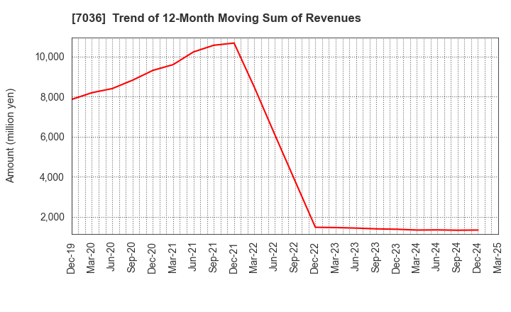 7036 eMnet Japan.co.ltd.: Trend of 12-Month Moving Sum of Revenues