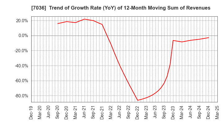 7036 eMnet Japan.co.ltd.: Trend of Growth Rate (YoY) of 12-Month Moving Sum of Revenues