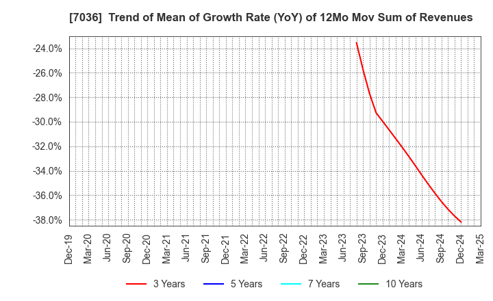 7036 eMnet Japan.co.ltd.: Trend of Mean of Growth Rate (YoY) of 12Mo Mov Sum of Revenues