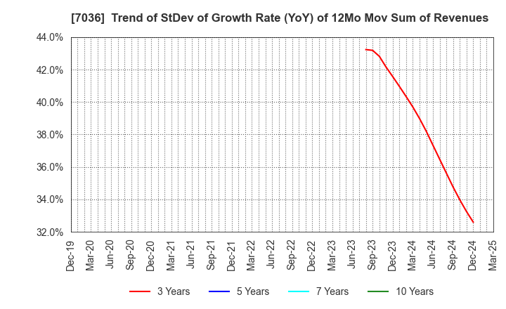 7036 eMnet Japan.co.ltd.: Trend of StDev of Growth Rate (YoY) of 12Mo Mov Sum of Revenues