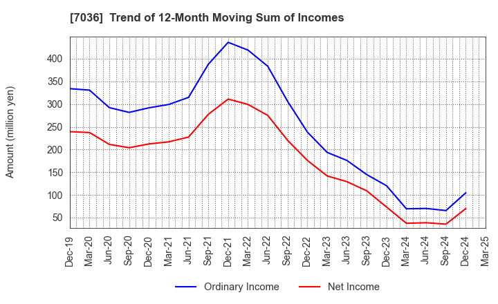 7036 eMnet Japan.co.ltd.: Trend of 12-Month Moving Sum of Incomes