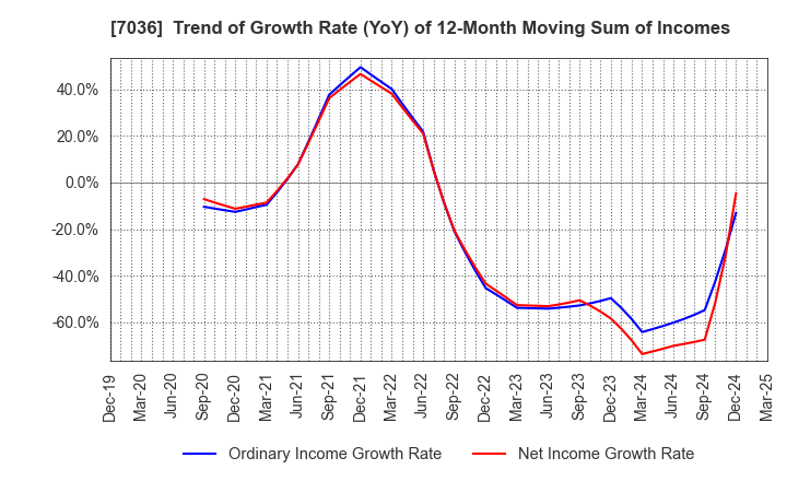 7036 eMnet Japan.co.ltd.: Trend of Growth Rate (YoY) of 12-Month Moving Sum of Incomes
