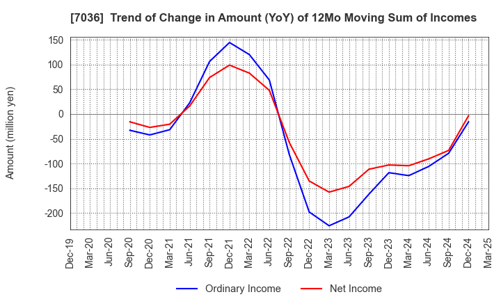 7036 eMnet Japan.co.ltd.: Trend of Change in Amount (YoY) of 12Mo Moving Sum of Incomes