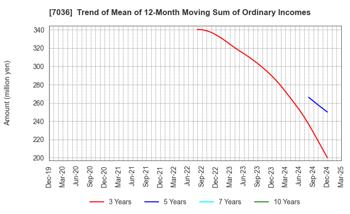 7036 eMnet Japan.co.ltd.: Trend of Mean of 12-Month Moving Sum of Ordinary Incomes