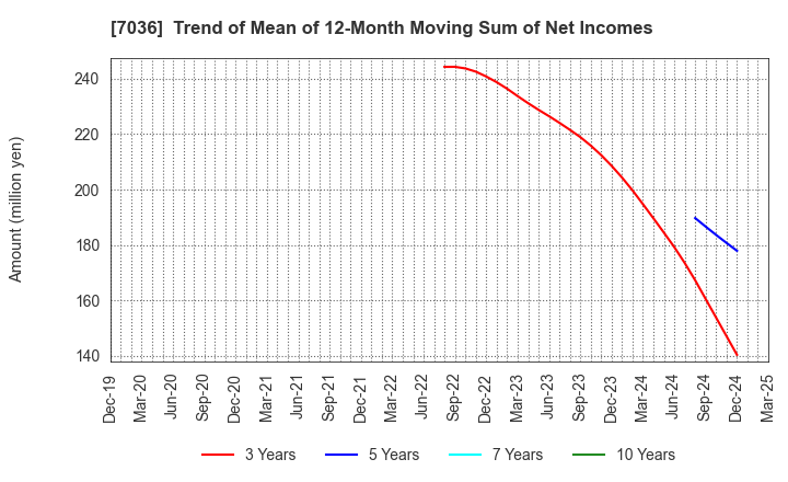 7036 eMnet Japan.co.ltd.: Trend of Mean of 12-Month Moving Sum of Net Incomes