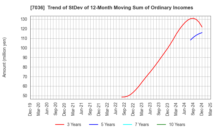 7036 eMnet Japan.co.ltd.: Trend of StDev of 12-Month Moving Sum of Ordinary Incomes