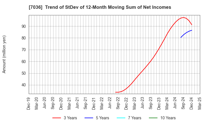7036 eMnet Japan.co.ltd.: Trend of StDev of 12-Month Moving Sum of Net Incomes
