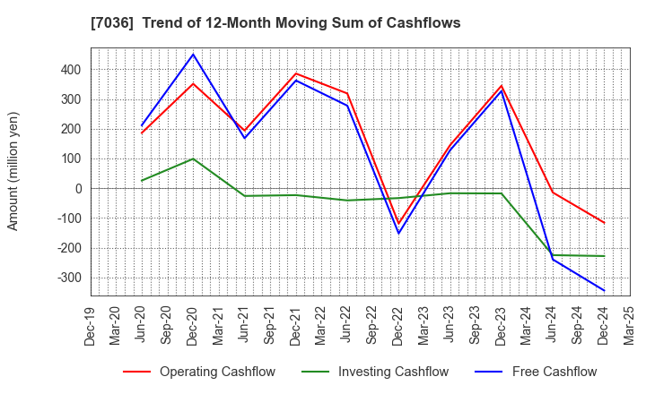7036 eMnet Japan.co.ltd.: Trend of 12-Month Moving Sum of Cashflows
