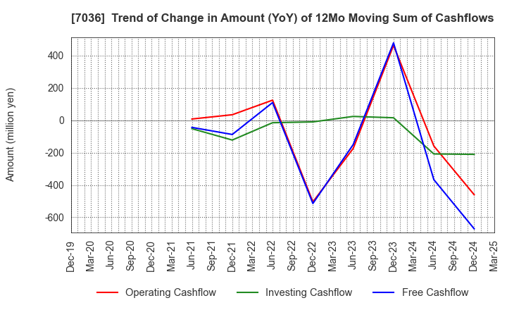 7036 eMnet Japan.co.ltd.: Trend of Change in Amount (YoY) of 12Mo Moving Sum of Cashflows