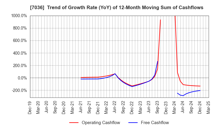 7036 eMnet Japan.co.ltd.: Trend of Growth Rate (YoY) of 12-Month Moving Sum of Cashflows