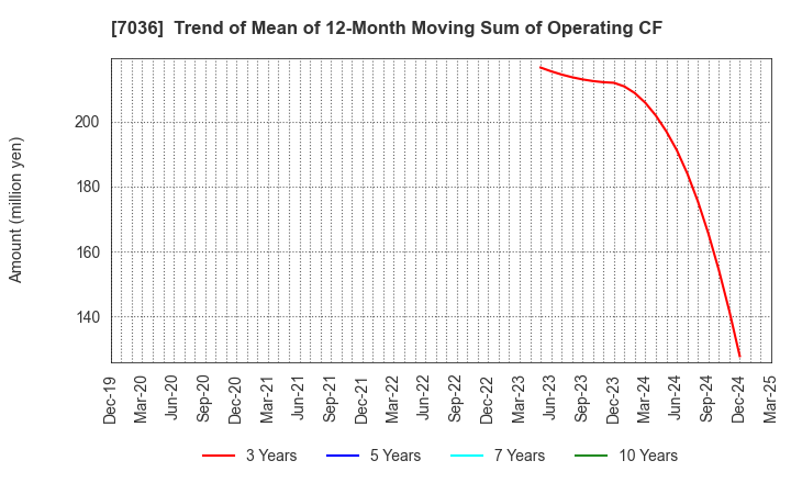 7036 eMnet Japan.co.ltd.: Trend of Mean of 12-Month Moving Sum of Operating CF