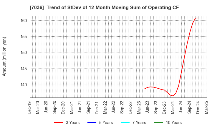 7036 eMnet Japan.co.ltd.: Trend of StDev of 12-Month Moving Sum of Operating CF