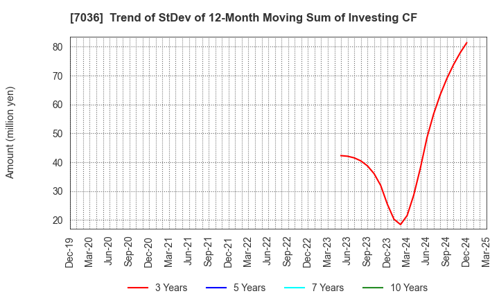 7036 eMnet Japan.co.ltd.: Trend of StDev of 12-Month Moving Sum of Investing CF