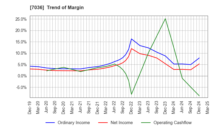 7036 eMnet Japan.co.ltd.: Trend of Margin