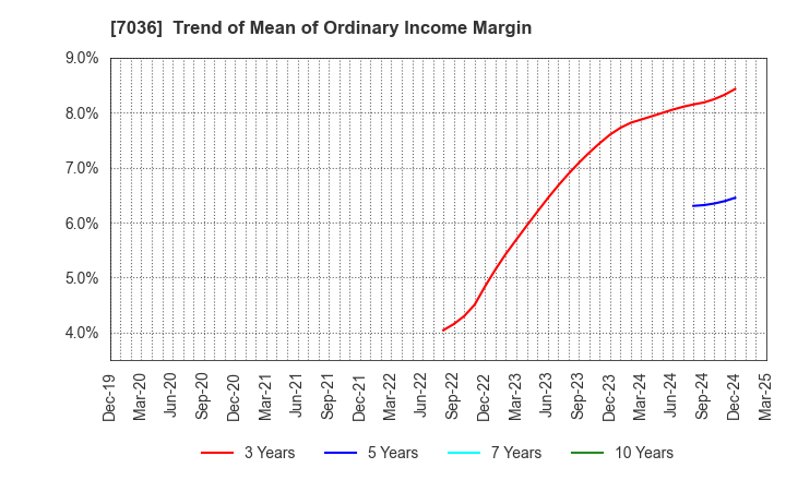 7036 eMnet Japan.co.ltd.: Trend of Mean of Ordinary Income Margin