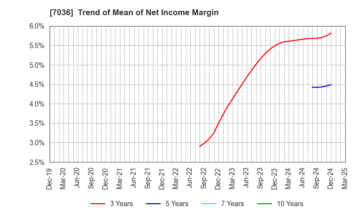 7036 eMnet Japan.co.ltd.: Trend of Mean of Net Income Margin