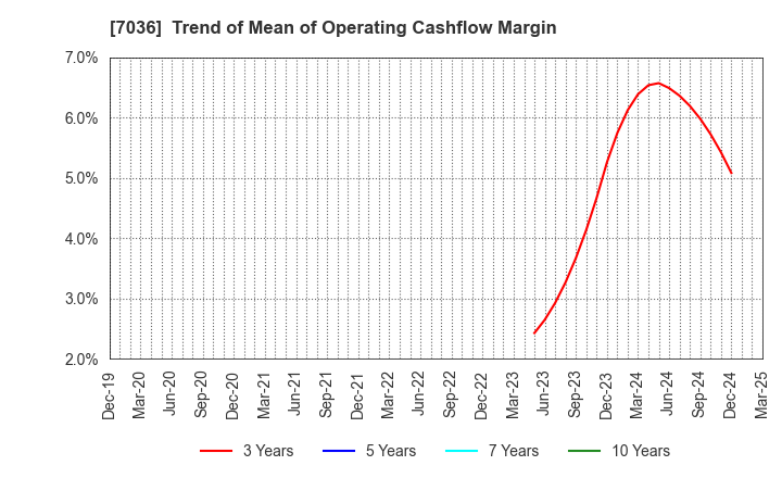 7036 eMnet Japan.co.ltd.: Trend of Mean of Operating Cashflow Margin