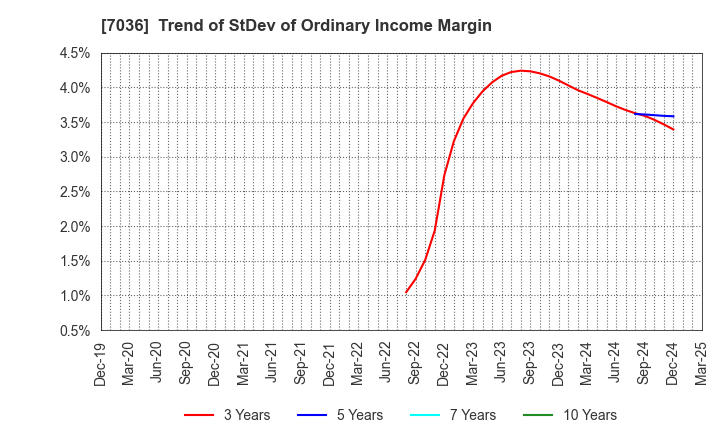 7036 eMnet Japan.co.ltd.: Trend of StDev of Ordinary Income Margin