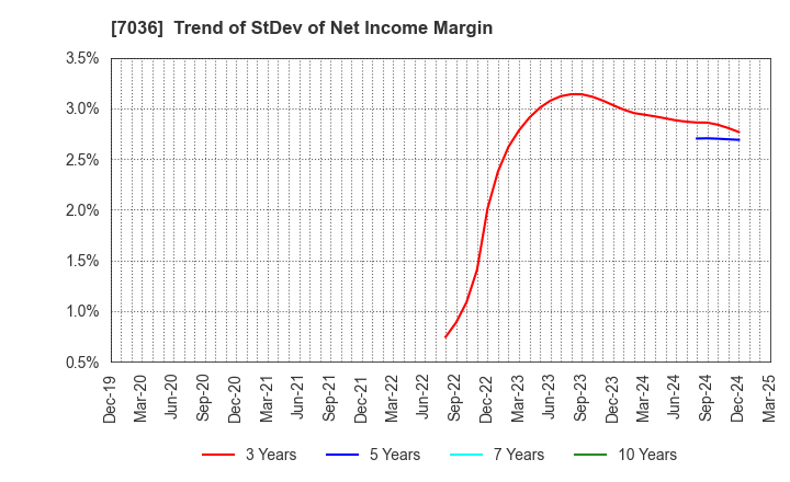 7036 eMnet Japan.co.ltd.: Trend of StDev of Net Income Margin