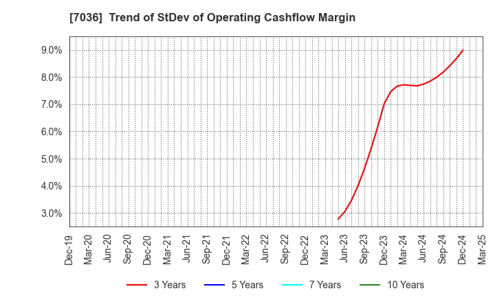7036 eMnet Japan.co.ltd.: Trend of StDev of Operating Cashflow Margin