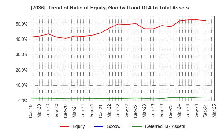 7036 eMnet Japan.co.ltd.: Trend of Ratio of Equity, Goodwill and DTA to Total Assets