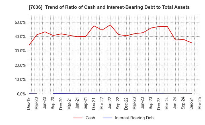 7036 eMnet Japan.co.ltd.: Trend of Ratio of Cash and Interest-Bearing Debt to Total Assets