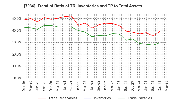 7036 eMnet Japan.co.ltd.: Trend of Ratio of TR, Inventories and TP to Total Assets