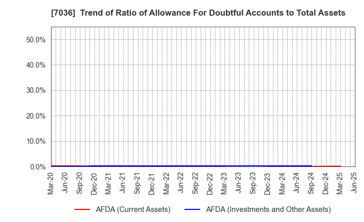 7036 eMnet Japan.co.ltd.: Trend of Ratio of Allowance For Doubtful Accounts to Total Assets