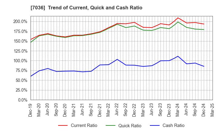 7036 eMnet Japan.co.ltd.: Trend of Current, Quick and Cash Ratio