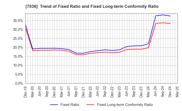 7036 eMnet Japan.co.ltd.: Trend of Fixed Ratio and Fixed Long-term Conformity Ratio