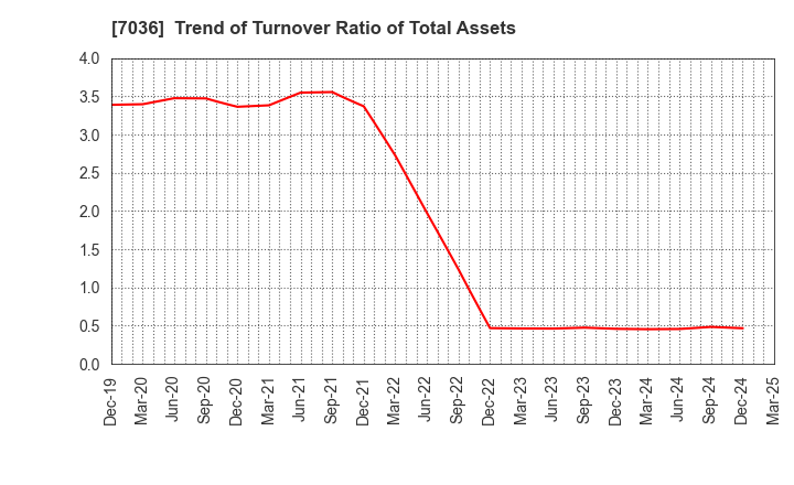 7036 eMnet Japan.co.ltd.: Trend of Turnover Ratio of Total Assets
