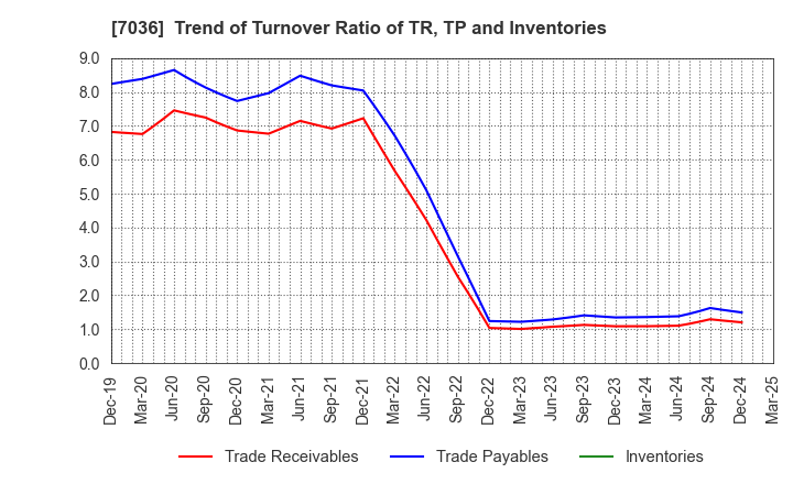 7036 eMnet Japan.co.ltd.: Trend of Turnover Ratio of TR, TP and Inventories