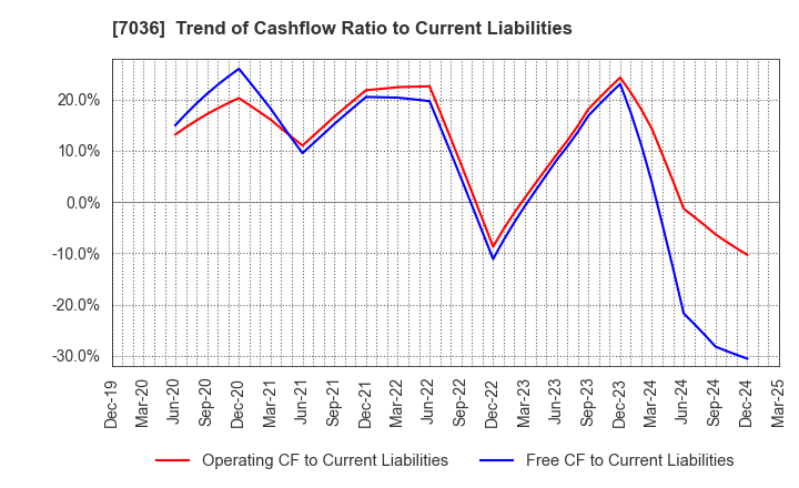 7036 eMnet Japan.co.ltd.: Trend of Cashflow Ratio to Current Liabilities