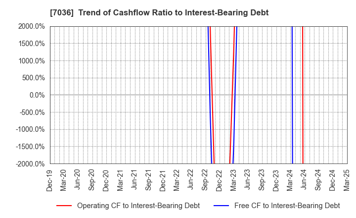 7036 eMnet Japan.co.ltd.: Trend of Cashflow Ratio to Interest-Bearing Debt