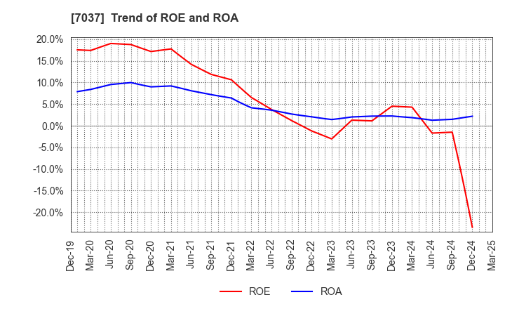 7037 teno.Holdings Company Limited: Trend of ROE and ROA