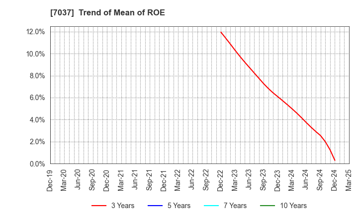 7037 teno.Holdings Company Limited: Trend of Mean of ROE