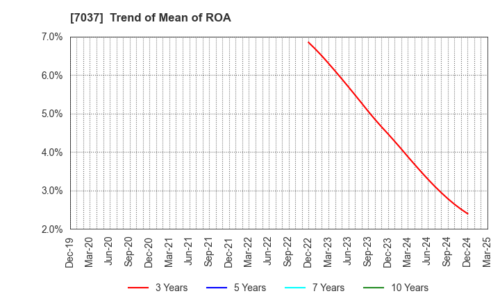 7037 teno.Holdings Company Limited: Trend of Mean of ROA