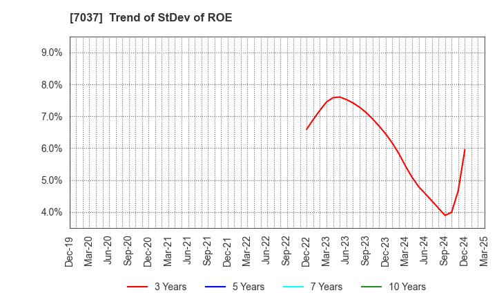 7037 teno.Holdings Company Limited: Trend of StDev of ROE