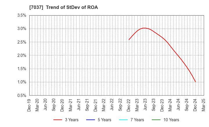 7037 teno.Holdings Company Limited: Trend of StDev of ROA