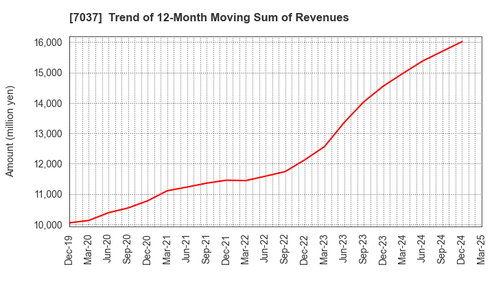 7037 teno.Holdings Company Limited: Trend of 12-Month Moving Sum of Revenues